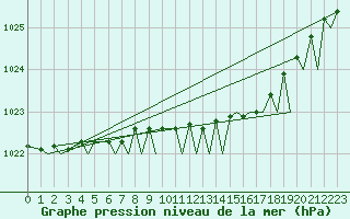 Courbe de la pression atmosphrique pour Tromso / Langnes