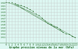 Courbe de la pression atmosphrique pour Aberporth