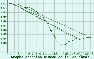 Courbe de la pression atmosphrique pour Hallau