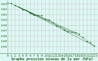 Courbe de la pression atmosphrique pour Alfeld