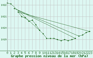 Courbe de la pression atmosphrique pour Lelystad