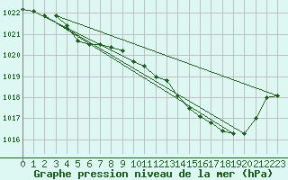 Courbe de la pression atmosphrique pour Saint-Hubert (Be)