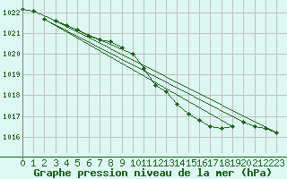 Courbe de la pression atmosphrique pour Kokemaki Tulkkila