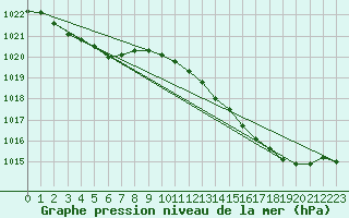 Courbe de la pression atmosphrique pour Dax (40)