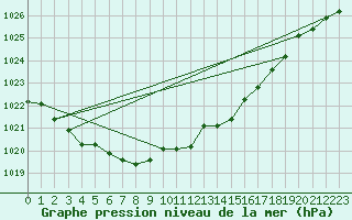 Courbe de la pression atmosphrique pour Priay (01)