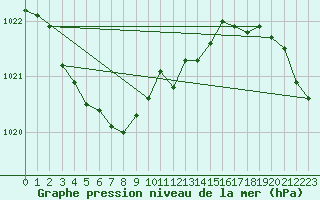 Courbe de la pression atmosphrique pour Terschelling Hoorn