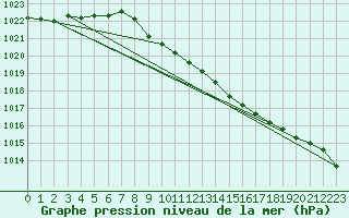 Courbe de la pression atmosphrique pour Elsenborn (Be)