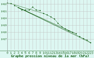 Courbe de la pression atmosphrique pour Leiser Berge