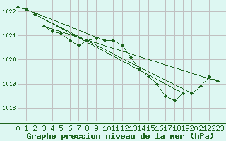 Courbe de la pression atmosphrique pour Le Havre - Octeville (76)
