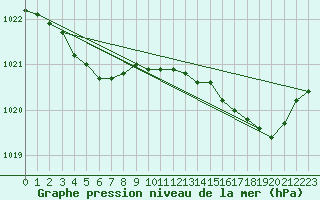 Courbe de la pression atmosphrique pour Saint-Brieuc (22)
