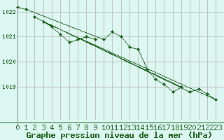 Courbe de la pression atmosphrique pour Gurande (44)