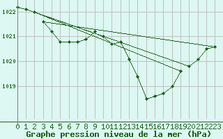 Courbe de la pression atmosphrique pour Millau - Soulobres (12)