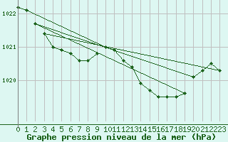 Courbe de la pression atmosphrique pour Orly (91)