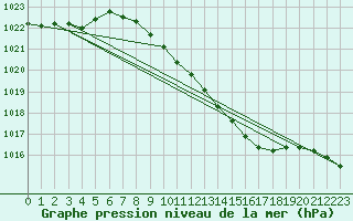 Courbe de la pression atmosphrique pour Werl