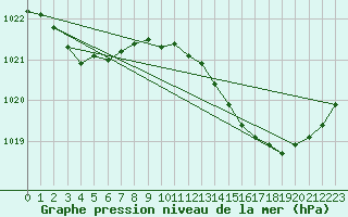 Courbe de la pression atmosphrique pour Angers-Marc (49)