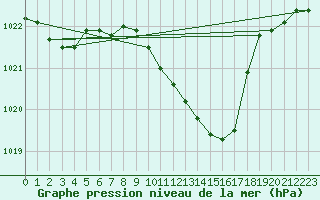 Courbe de la pression atmosphrique pour Tarbes (65)