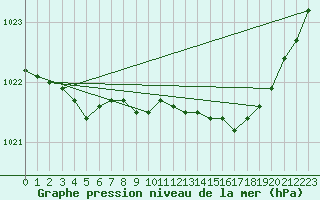 Courbe de la pression atmosphrique pour Fedje