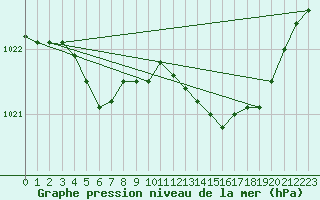 Courbe de la pression atmosphrique pour Ploeren (56)