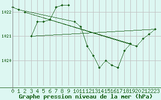 Courbe de la pression atmosphrique pour Dourbes (Be)