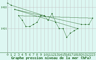 Courbe de la pression atmosphrique pour Zeebrugge