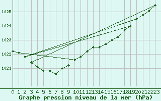 Courbe de la pression atmosphrique pour Lige Bierset (Be)