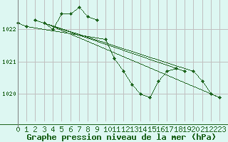 Courbe de la pression atmosphrique pour Harburg