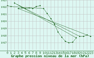 Courbe de la pression atmosphrique pour Ambrieu (01)