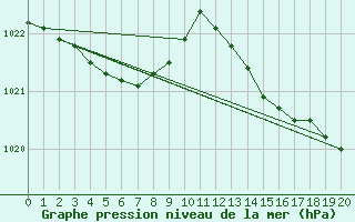 Courbe de la pression atmosphrique pour Ploeren (56)