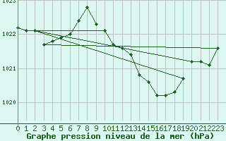 Courbe de la pression atmosphrique pour Pully-Lausanne (Sw)