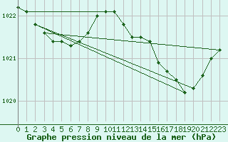 Courbe de la pression atmosphrique pour Lans-en-Vercors - Les Allires (38)