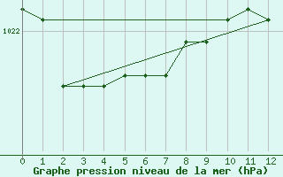 Courbe de la pression atmosphrique pour Svinoy Fyr