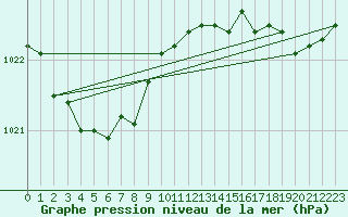 Courbe de la pression atmosphrique pour Dinard (35)