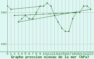 Courbe de la pression atmosphrique pour Brigueuil (16)