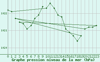 Courbe de la pression atmosphrique pour Alajar