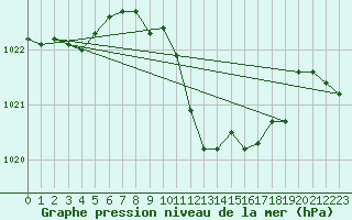 Courbe de la pression atmosphrique pour Lesce