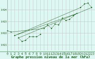 Courbe de la pression atmosphrique pour Roches Point