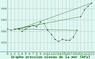 Courbe de la pression atmosphrique pour Neuhutten-Spessart