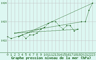 Courbe de la pression atmosphrique pour Lille (59)