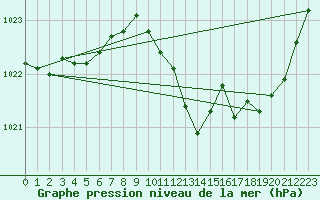 Courbe de la pression atmosphrique pour Grenoble/agglo Le Versoud (38)