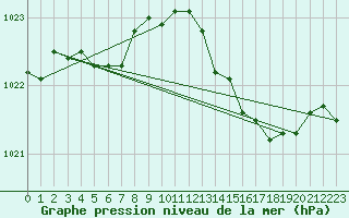Courbe de la pression atmosphrique pour Meyrignac-l