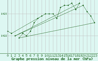 Courbe de la pression atmosphrique pour Greifswalder Oie