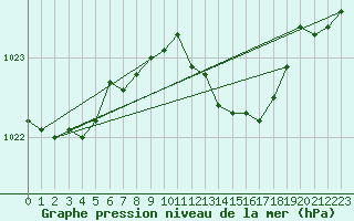 Courbe de la pression atmosphrique pour Sletterhage 