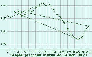 Courbe de la pression atmosphrique pour Ile d