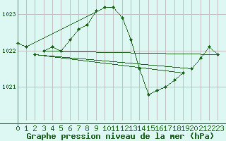 Courbe de la pression atmosphrique pour Pomrols (34)