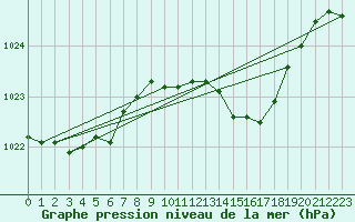 Courbe de la pression atmosphrique pour Besson - Chassignolles (03)