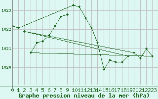 Courbe de la pression atmosphrique pour Cdiz