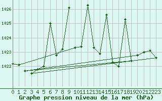 Courbe de la pression atmosphrique pour Gijon