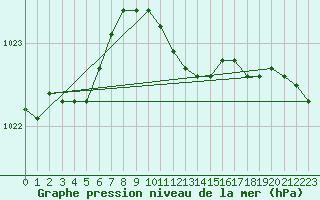 Courbe de la pression atmosphrique pour Gottfrieding