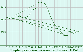 Courbe de la pression atmosphrique pour Figari (2A)