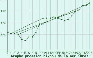 Courbe de la pression atmosphrique pour Eu (76)